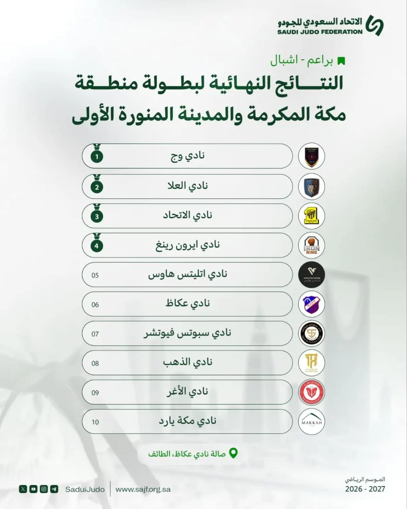 النتائج النهائية لبطولة منطقة مكة المكرمة والمدينة المنورة الأولى – براعم وأشبال 🥋