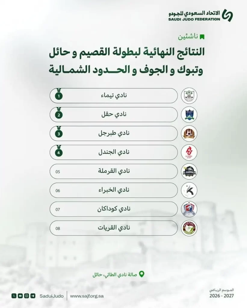 ختام منافسات بطولة منطقة القصيم وحائل وتبوك والجوف والحدود الشمالية (ناشئين)