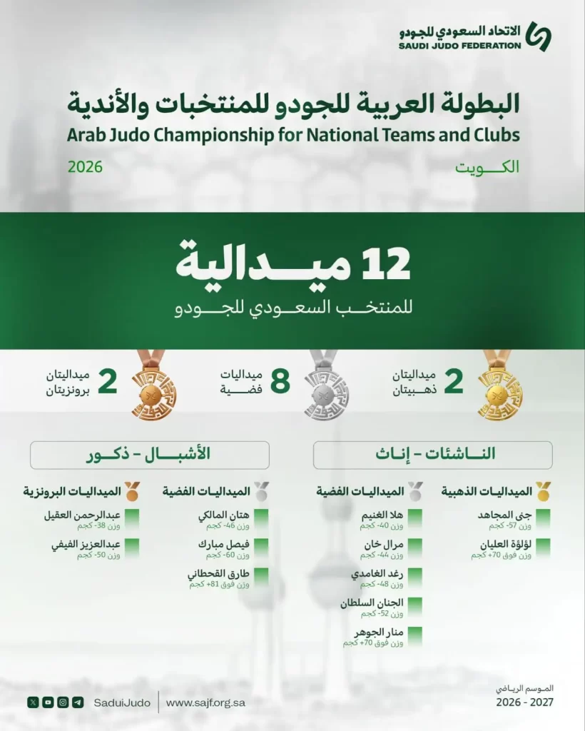 من قلب المنافسة العربية، يواصل أبطال المنتخب السعودي للجودو تألقهم بحصد 12 ميدالية